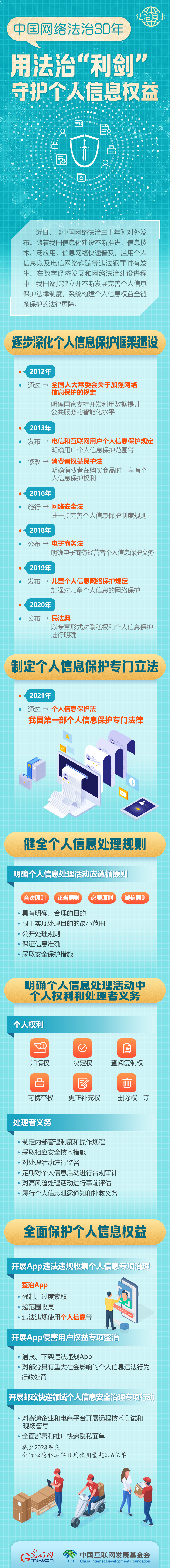 【法治網(wǎng)事】圖解 | 中國(guó)網(wǎng)絡(luò)法治30年，用法治“利劍”守護(hù)個(gè)人信息權(quán)益
